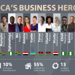 Le concours Africa’s Business Heroes (ABH), programme philanthropique phare de la Fondation Jack Ma en Afrique, vient d’annoncer les 20 demi-finalistes pour son édition 2021. - DR