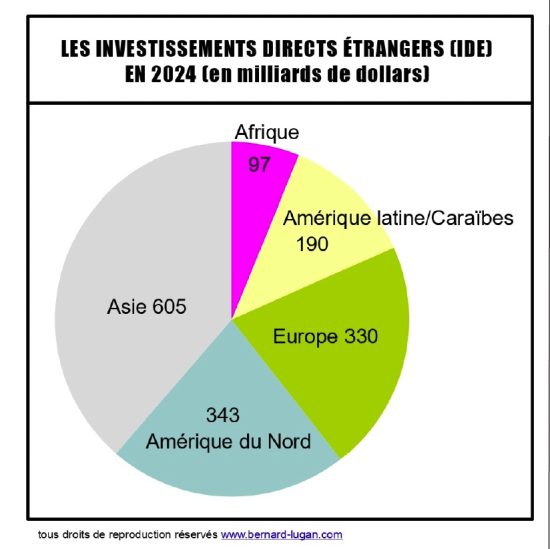 L’Afrique, un continent très marginal pour les investisseurs